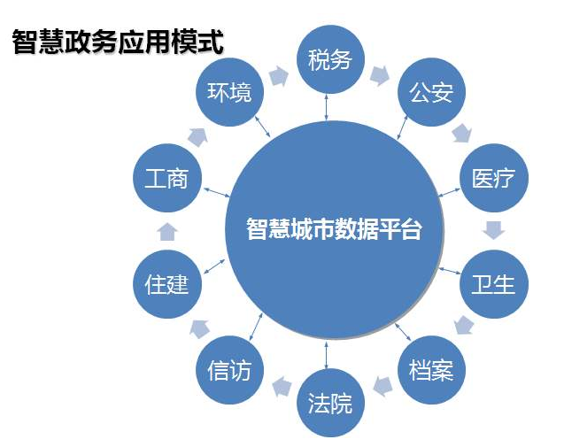 智(zhì)慧政务 智慧(huì)政(zhèng)务(wù)
